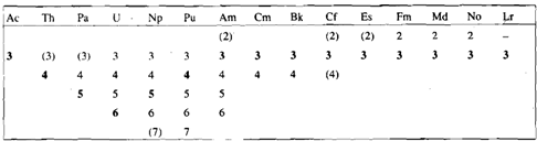 1319_Illustrate Oxidation States of f-block.png